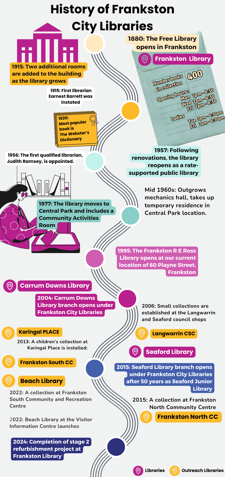 History of Frankston City Libraries.png